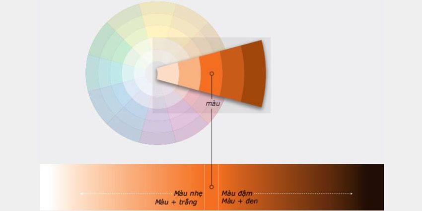 3 yếu tố của màu sắc trong hội họa